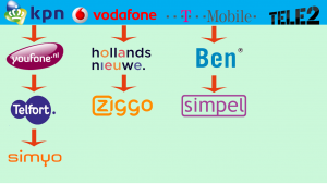 Mobiele provider overzicht Nederland